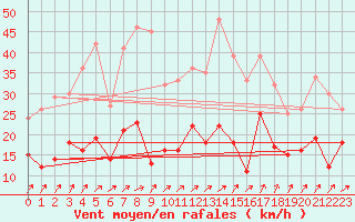 Courbe de la force du vent pour Wunsiedel Schonbrun
