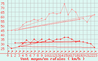 Courbe de la force du vent pour Ploumanac