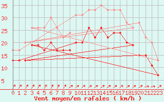 Courbe de la force du vent pour Ouessant (29)