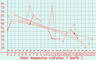 Courbe de la force du vent pour Langoytangen