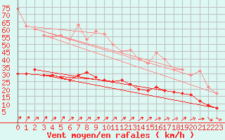 Courbe de la force du vent pour Essen