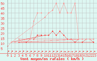 Courbe de la force du vent pour Torun