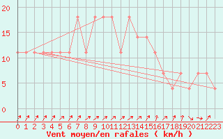 Courbe de la force du vent pour Idar-Oberstein
