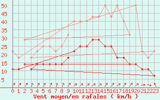 Courbe de la force du vent pour Ernage (Be)