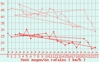 Courbe de la force du vent pour Savigny sur Clairis (89)