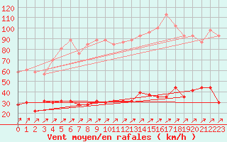 Courbe de la force du vent pour Ile Rousse (2B)