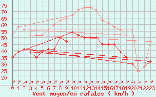 Courbe de la force du vent pour Isle Of Portland