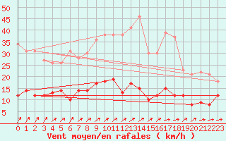 Courbe de la force du vent pour Metz (57)