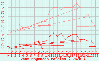 Courbe de la force du vent pour Dunkerque (59)