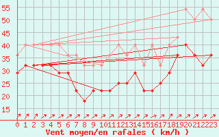 Courbe de la force du vent pour Kuusamo Rukatunturi