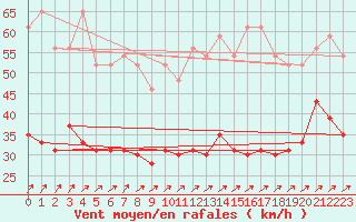 Courbe de la force du vent pour Creil (60)