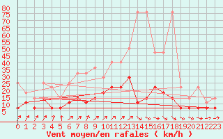 Courbe de la force du vent pour Luedenscheid