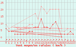 Courbe de la force du vent pour Blatten