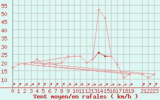 Courbe de la force du vent pour Bedford