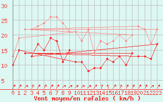 Courbe de la force du vent pour Cambrai / Epinoy (62)