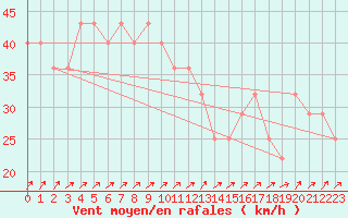 Courbe de la force du vent pour le bateau DBEB