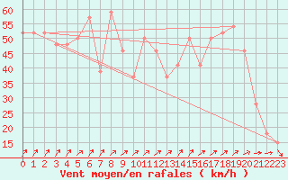 Courbe de la force du vent pour la bouée 62145