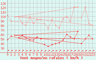 Courbe de la force du vent pour Plaffeien-Oberschrot