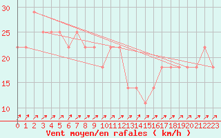 Courbe de la force du vent pour Semmering Pass