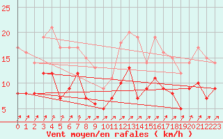 Courbe de la force du vent pour Artern