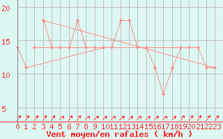 Courbe de la force du vent pour Meppen