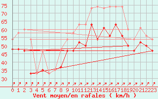 Courbe de la force du vent pour Great Dun Fell