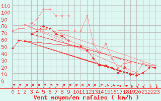 Courbe de la force du vent pour Brocken