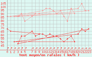 Courbe de la force du vent pour Sonnblick - Autom.