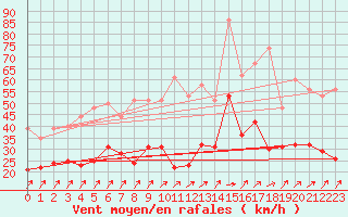 Courbe de la force du vent pour Ile de Brhat (22)