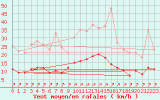 Courbe de la force du vent pour Aubigny-Sur-Nre (18)