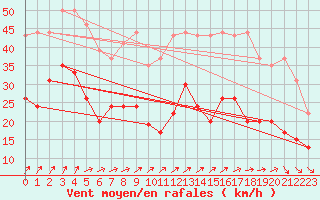 Courbe de la force du vent pour Ile d