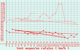 Courbe de la force du vent pour Feldberg-Schwarzwald (All)