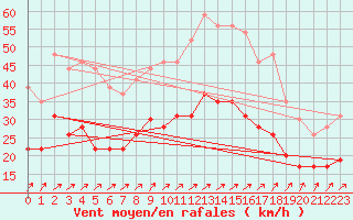 Courbe de la force du vent pour Orlans (45)