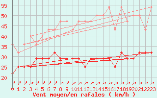 Courbe de la force du vent pour Aix-la-Chapelle (All)