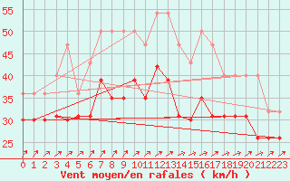 Courbe de la force du vent pour Pointe de Chemoulin (44)