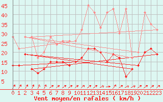 Courbe de la force du vent pour Salen-Reutenen