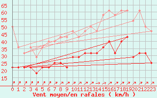 Courbe de la force du vent pour Wilhelminadorp Aws