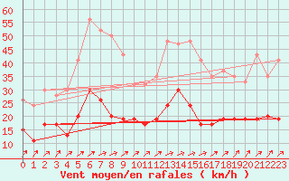 Courbe de la force du vent pour Nottingham Weather Centre