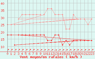 Courbe de la force du vent pour Ahaus