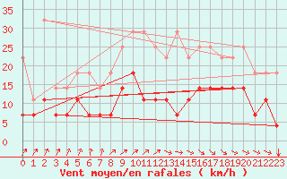 Courbe de la force du vent pour Koksijde (Be)