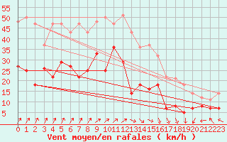 Courbe de la force du vent pour Fribourg (All)