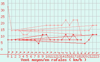 Courbe de la force du vent pour Cottbus