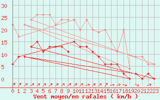 Courbe de la force du vent pour Les Eplatures - La Chaux-de-Fonds (Sw)
