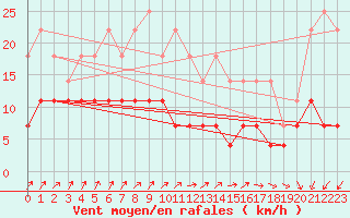 Courbe de la force du vent pour Taivalkoski Paloasema
