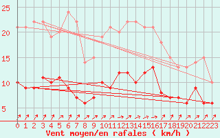 Courbe de la force du vent pour Angers-Beaucouz (49)