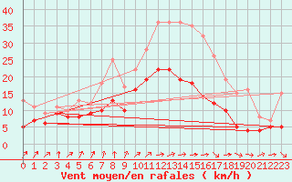 Courbe de la force du vent pour Brest (29)