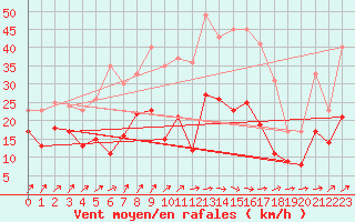 Courbe de la force du vent pour Harburg