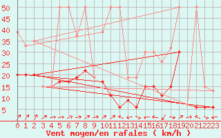 Courbe de la force du vent pour Segl-Maria