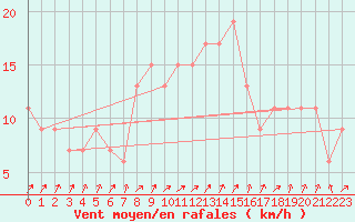 Courbe de la force du vent pour Rhyl