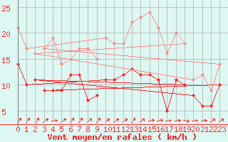 Courbe de la force du vent pour Cambrai / Epinoy (62)